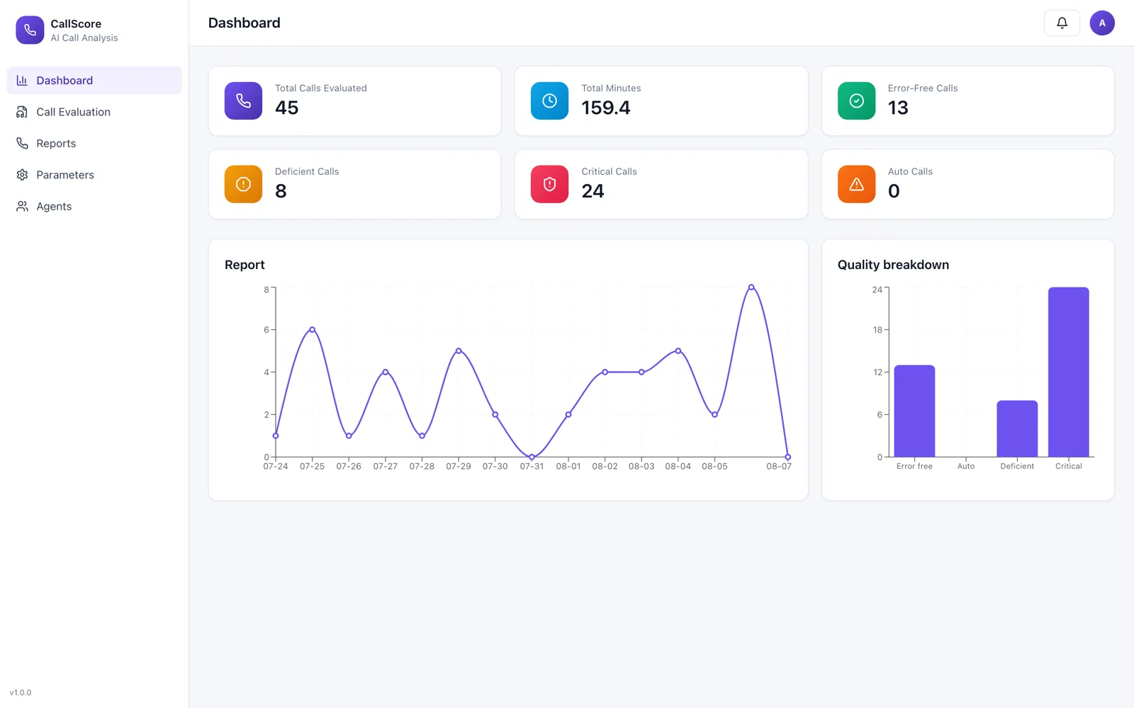 Call analysis dashboard with call volume, minutes and a quality breakdown by flag.