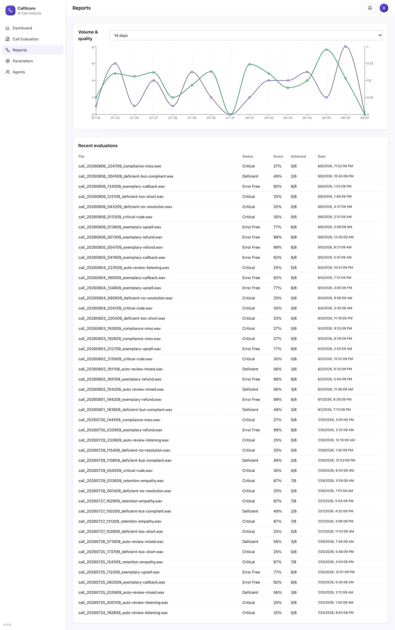 Call analysis reporting view with time-series quality trends.
