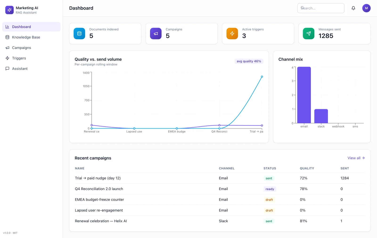 Marketing RAG dashboard showing indexed documents, campaigns and generation quality scores.