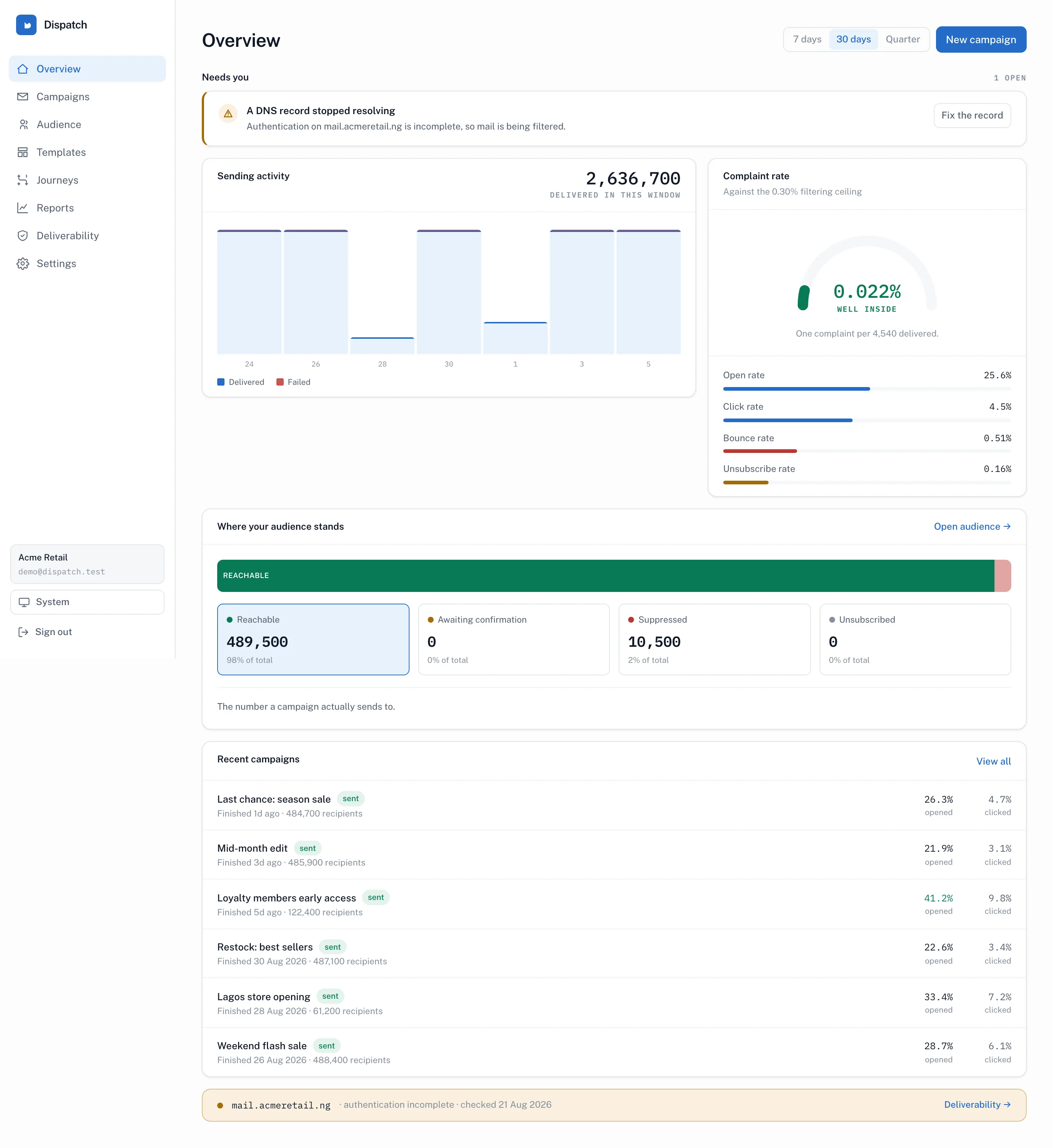 Dispatch overview showing sending health, recent campaigns and audience growth.
