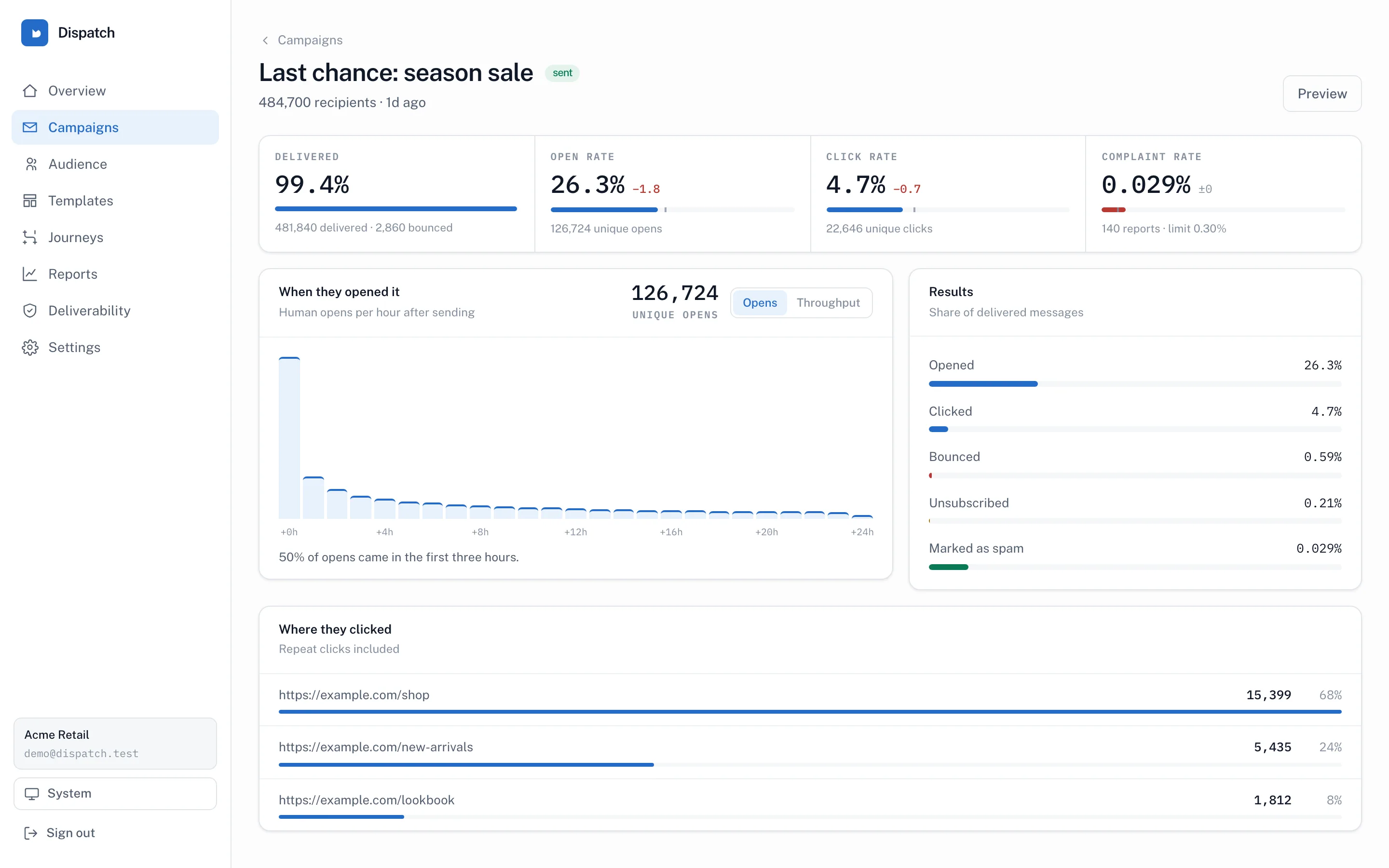 Dispatch campaign monitor with delivery rate, an opens-per-hour curve and a click breakdown by link.