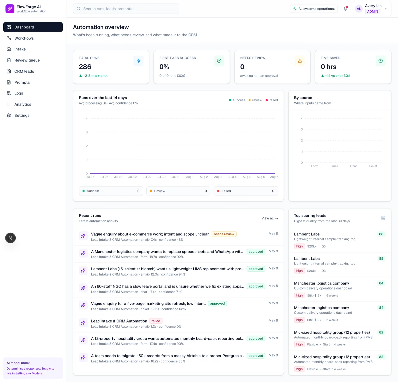 FlowForge AI dashboard showing extraction volume, confidence distribution and review queue depth.