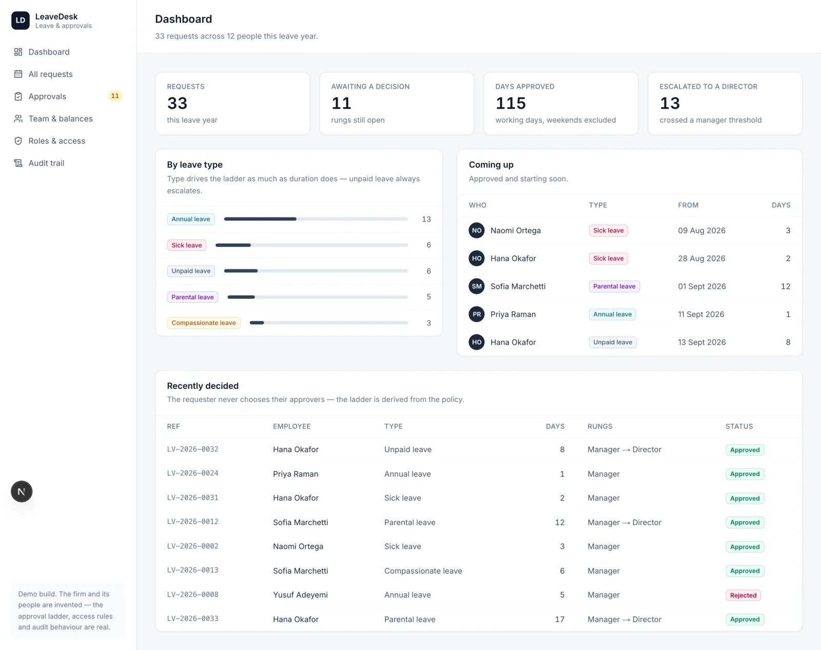 LeaveDesk dashboard with request counts, open approval rungs, days approved and escalations, plus a breakdown by leave type.