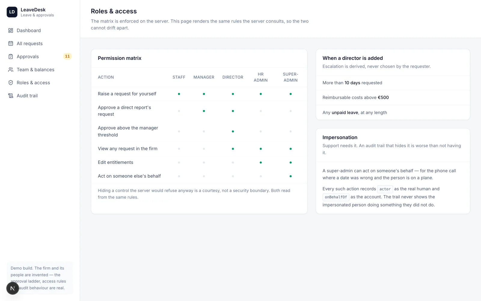 Permission matrix across staff, manager, director, HR admin and super-admin, with the escalation thresholds beside it.