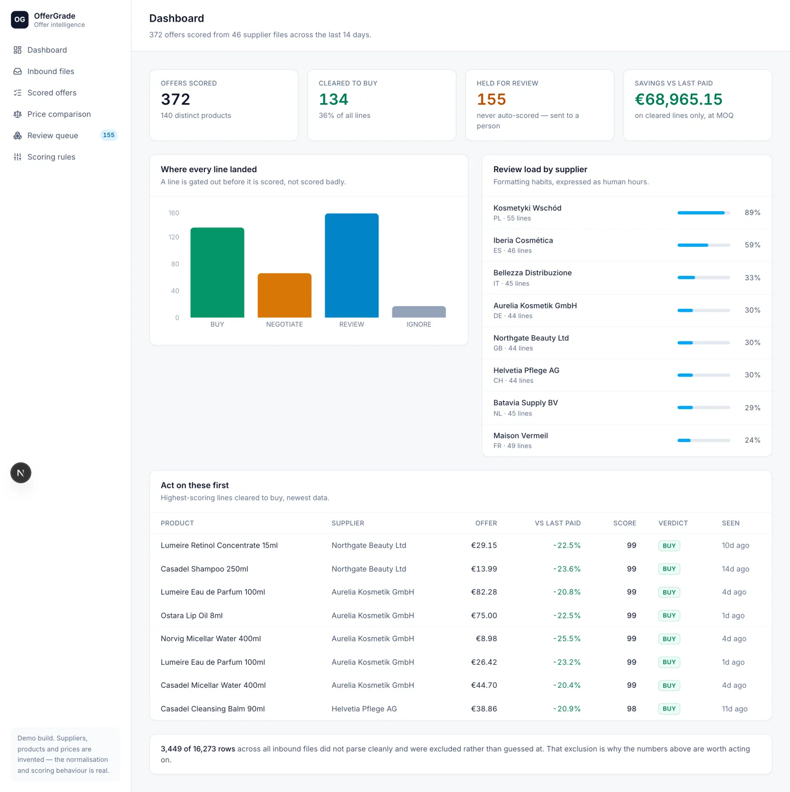 OfferGrade dashboard showing offers scored, lines cleared to buy, lines held for review, savings against last paid, a verdict distribution chart and review load per supplier.