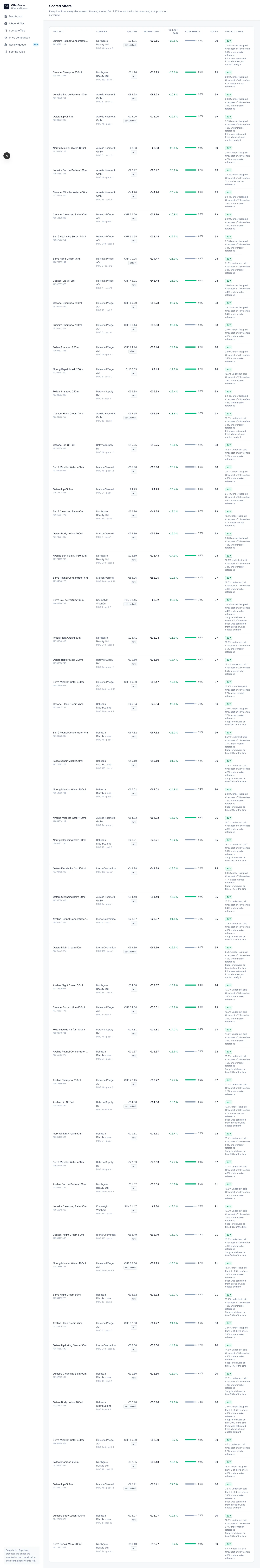 Scored offers table with quoted price, normalised EUR price, delta against last paid, a confidence bar, score and verdict with per-line reasoning.