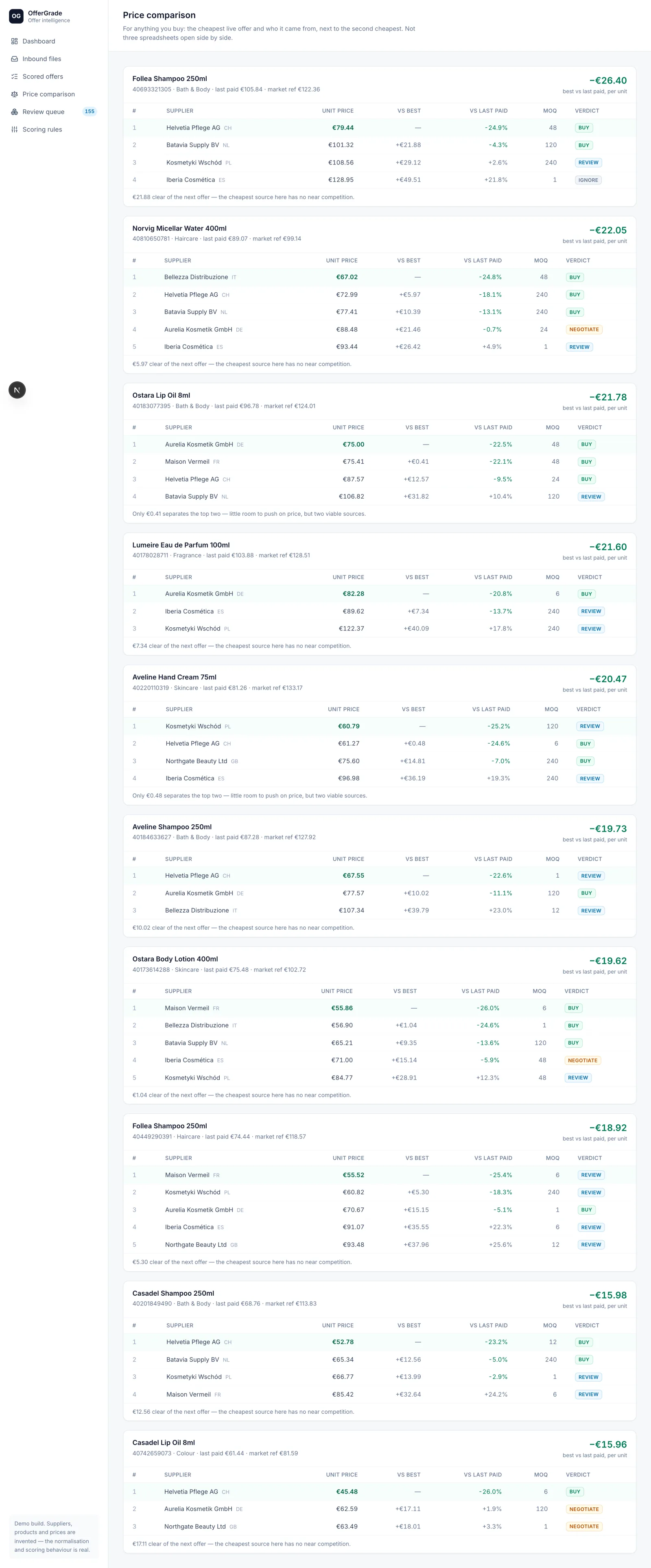 Per-product price comparison showing every live offer ranked cheapest first against what was last paid.