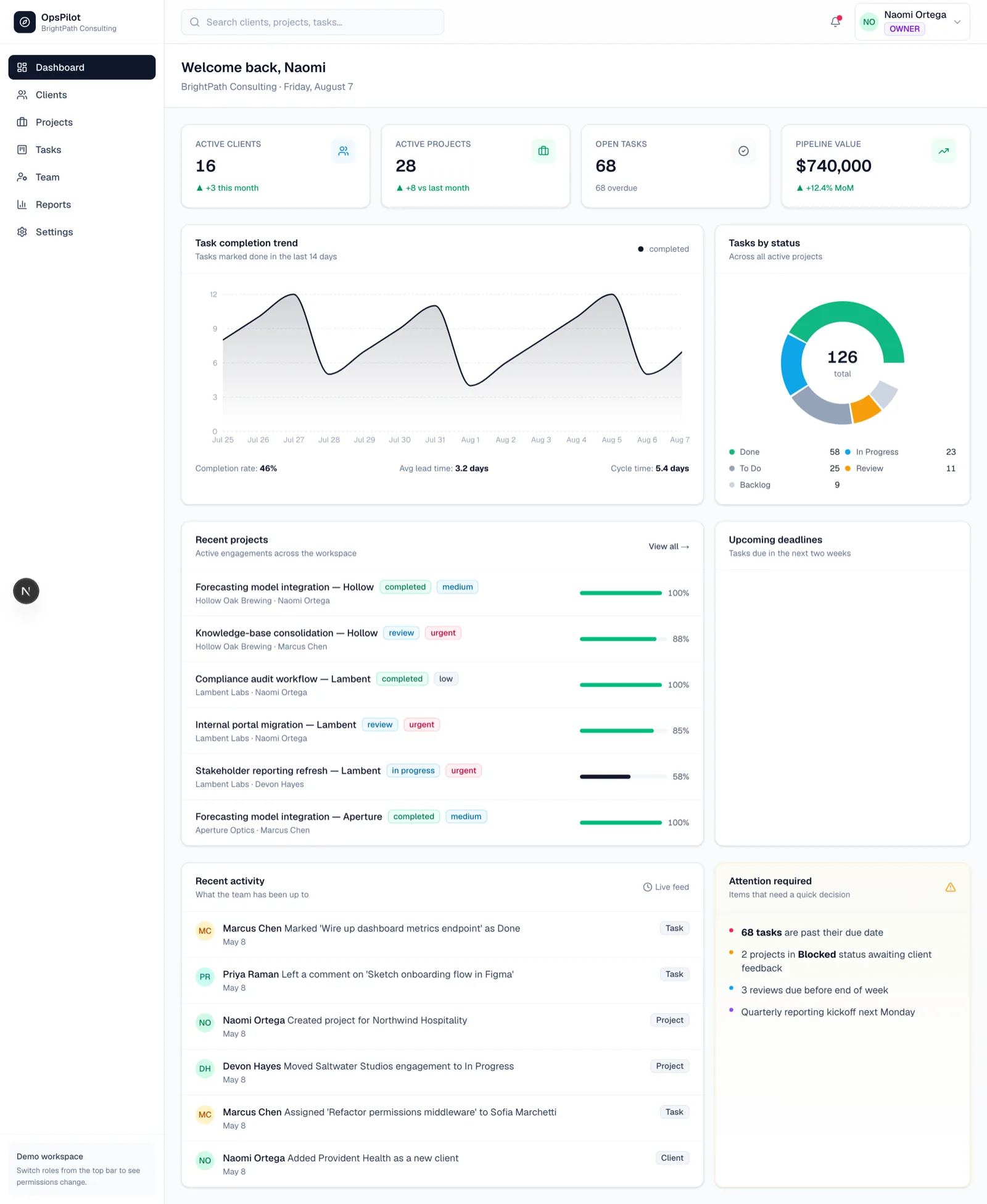 OpsPilot dashboard with active client and project counts, task completion trend and recent activity.