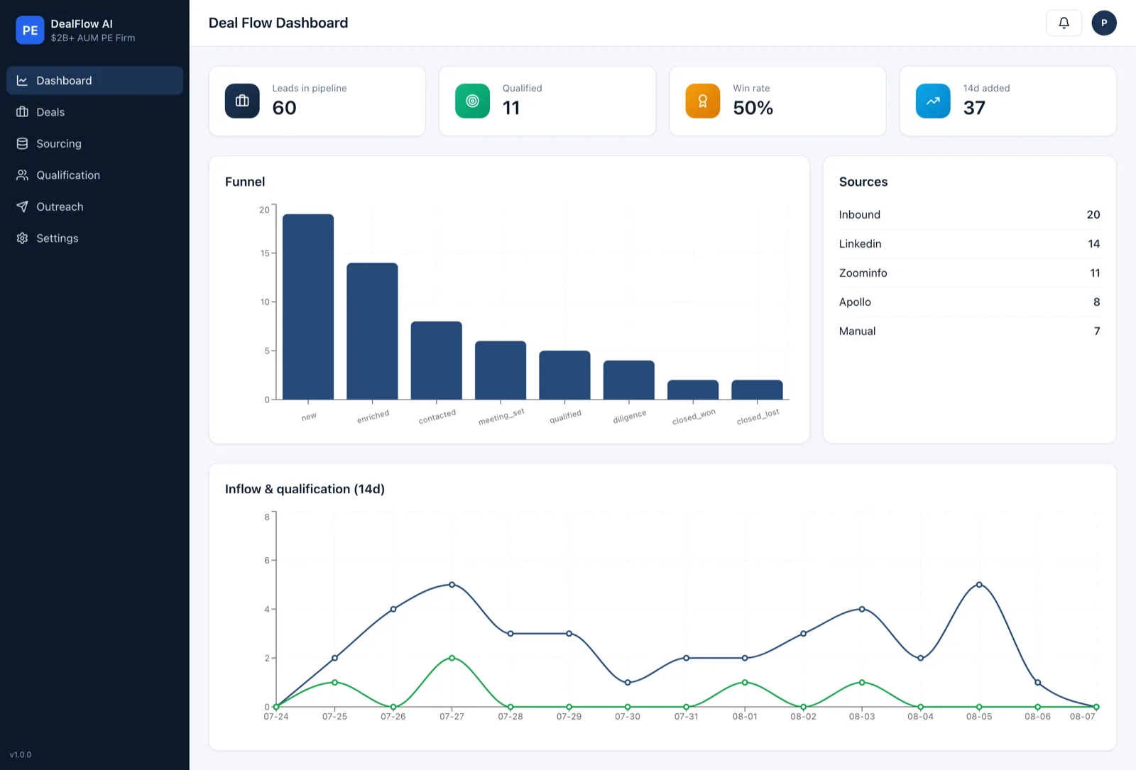 Deal flow dashboard with pipeline count, qualified leads, win rate, stage funnel and lead sources.