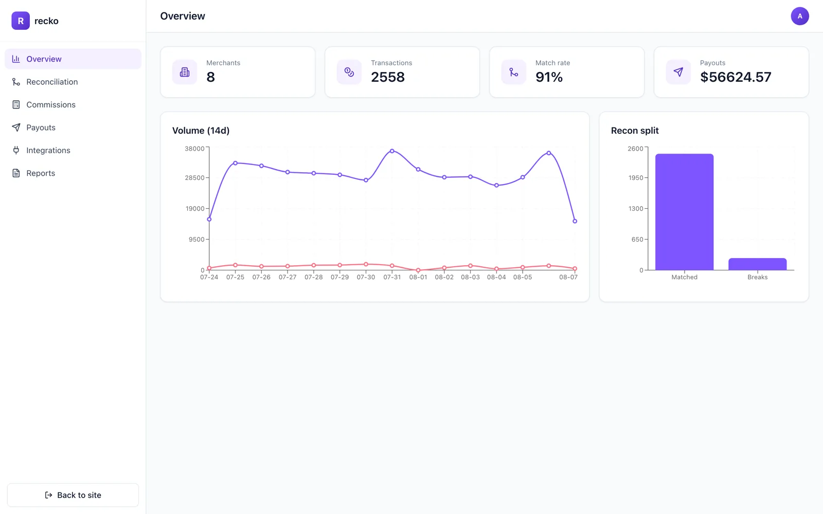Recko operations dashboard with match rate, break count and payout status.