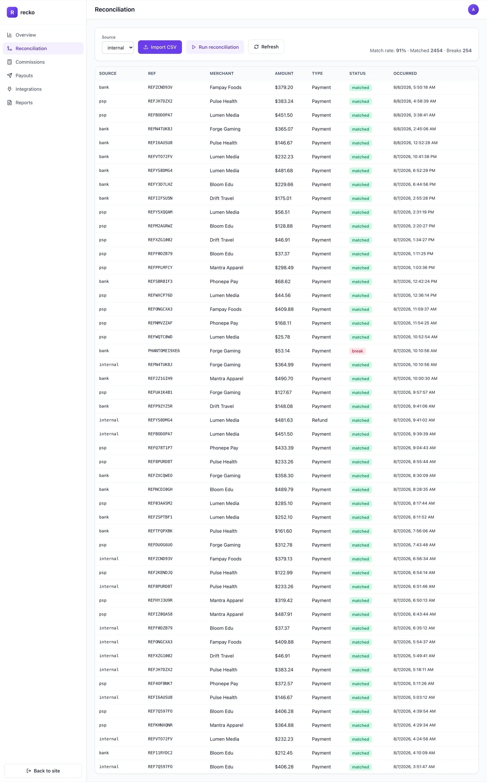 Recko reconciliation table showing matched transactions and a flagged break across bank, PSP and internal sources.