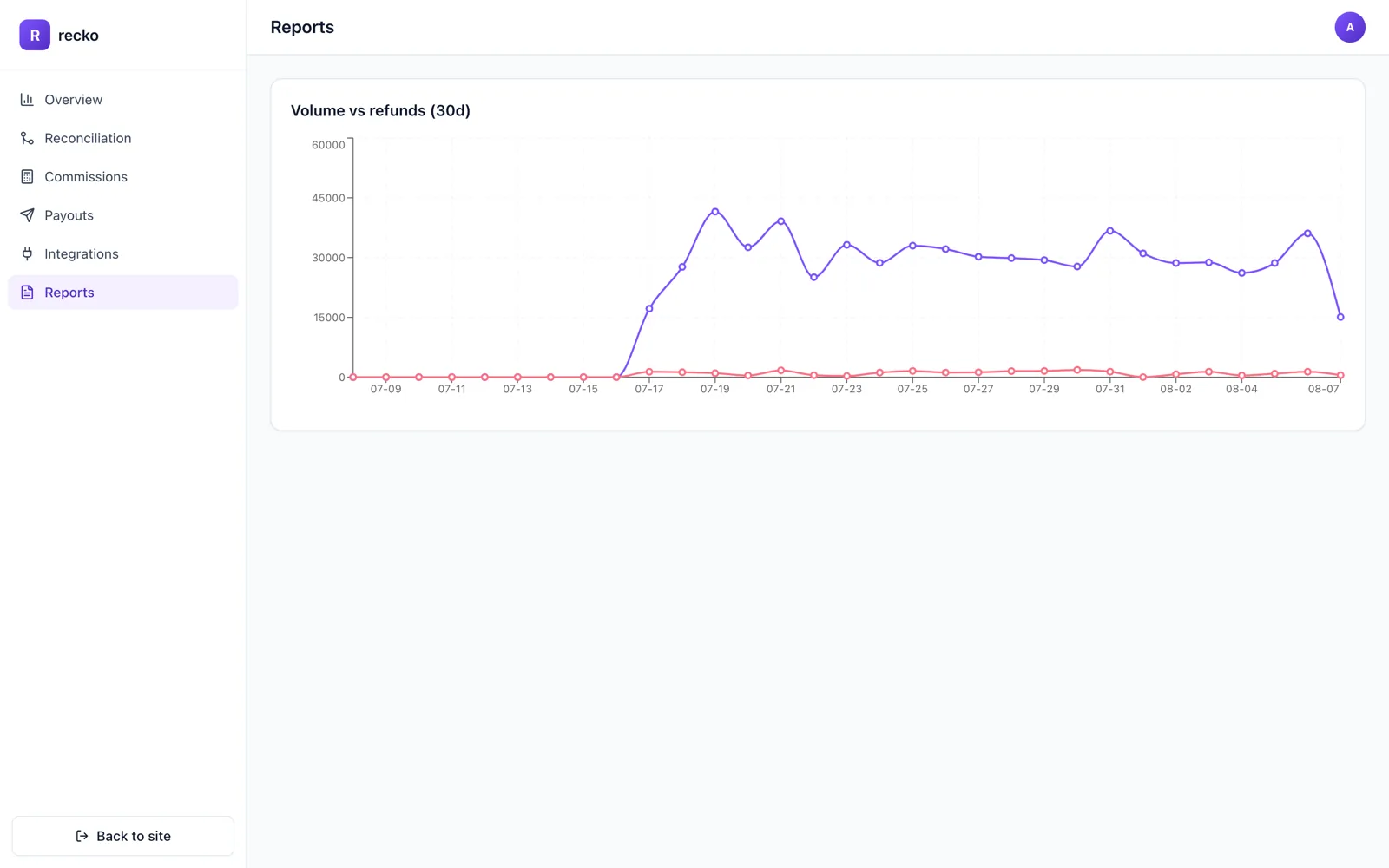 Recko reporting view with reconciliation and commission trends.