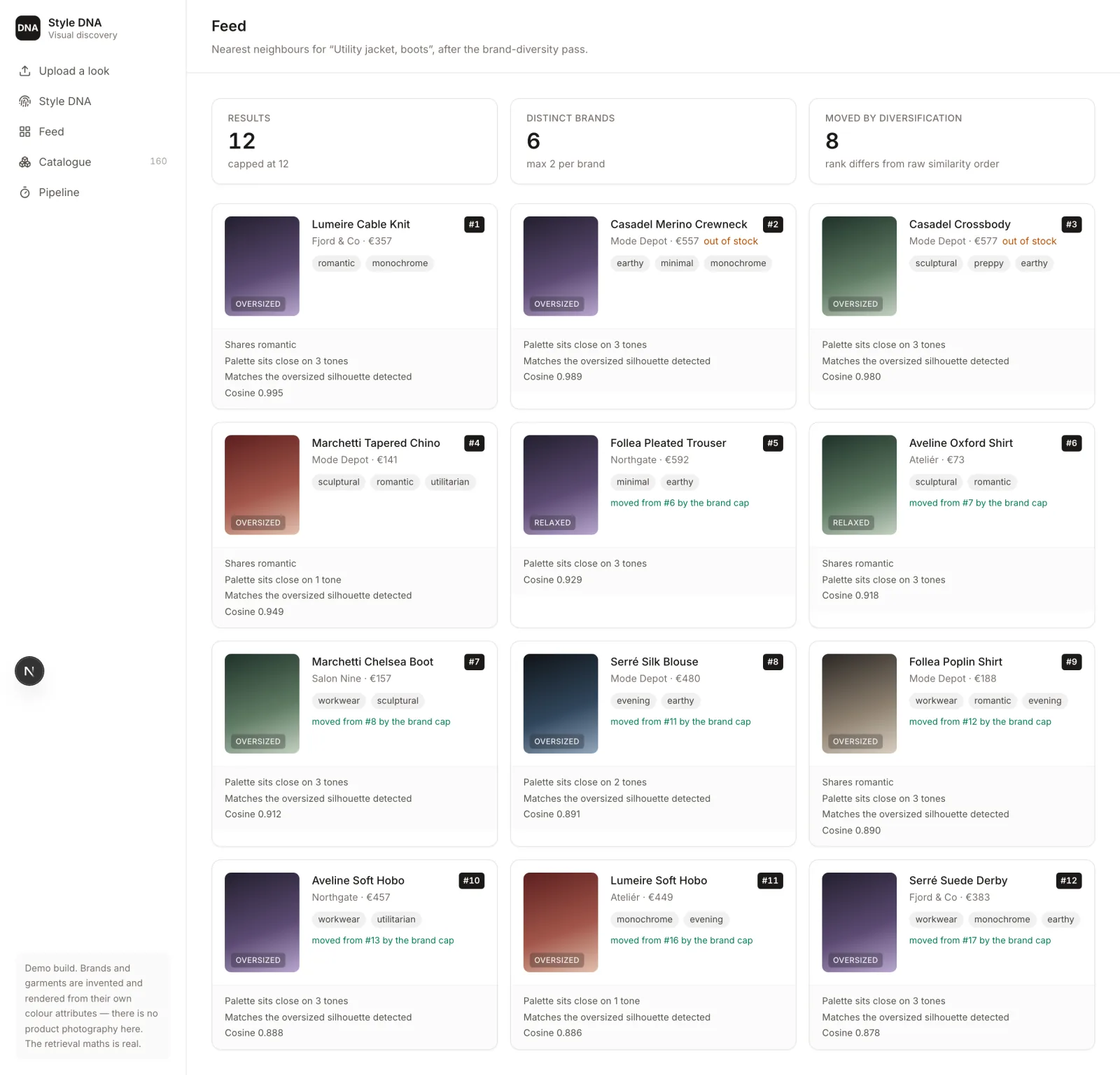 Retrieved feed of twelve garments, each with its cosine similarity, the reasons it matched, and a note where the brand cap moved its rank.