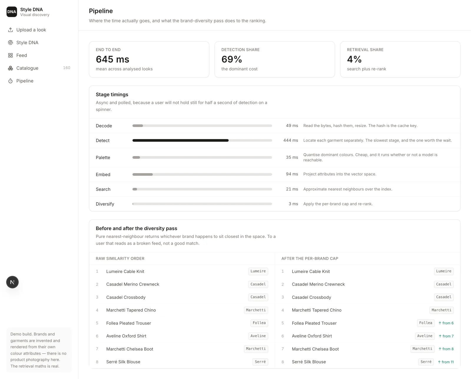 Pipeline stage timings with detection dominating, beside a before-and-after comparison of the ranking either side of the brand-diversity pass.